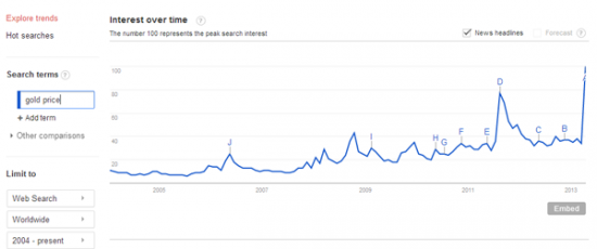 Google Trends и золото:максимальное количество запросов.Мания?(картинка)