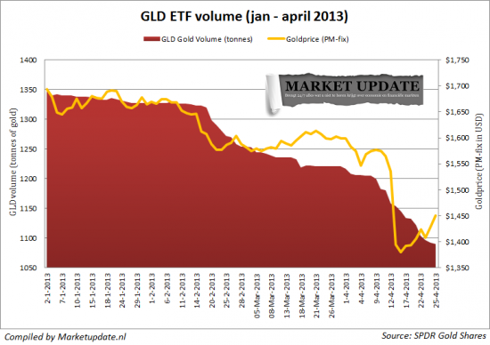 Золотой фонд GLD  ETF постепенно сдувается(график),табличка официальных запасов золота по странам и юмор(фото)на темуJP Morgan.