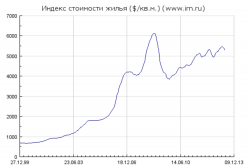 Недвижимость:Москва,Киев и Brent(графики) и Испания(график)
