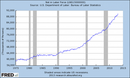 Количество заявок по безработице в США самые низкие за пять лет-324 тыс.,и в тоже время количество ненужных работников рекордно(графики от Феда)