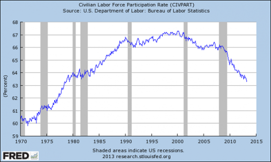 Количество заявок по безработице в США самые низкие за пять лет-324 тыс.,и в тоже время количество ненужных работников рекордно(графики от Феда)