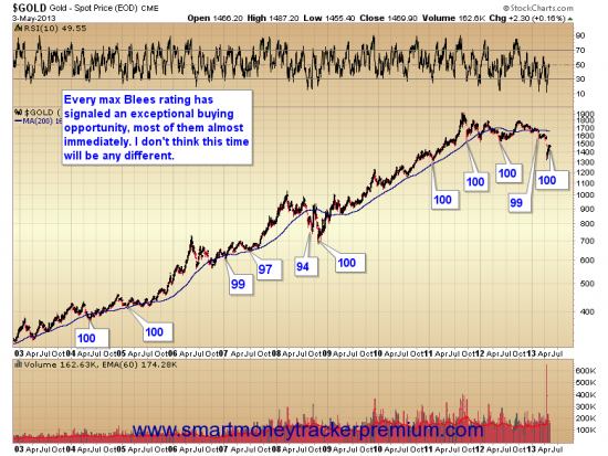 Золото.Настроения:Hulbert Gold Sentiment(график сделан www.sentimenTrader.com от 25 апр2013 )и ,,умные,, и мелкие инвесторы(графики)