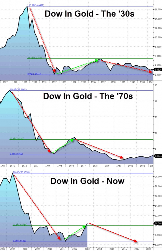 Dow in Gold