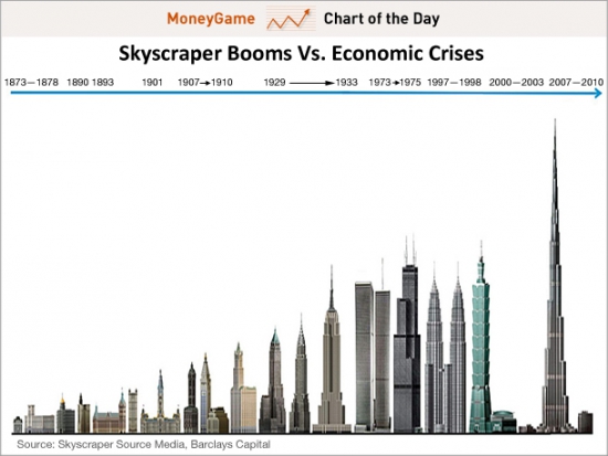 Индекс небоскребов от  Barclays.В Китае в июне закладывают Cky City-838 m(новый рекорд)-фото