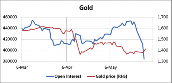 Золото -открытый интерес падает-никому оно не нужно:( графики.