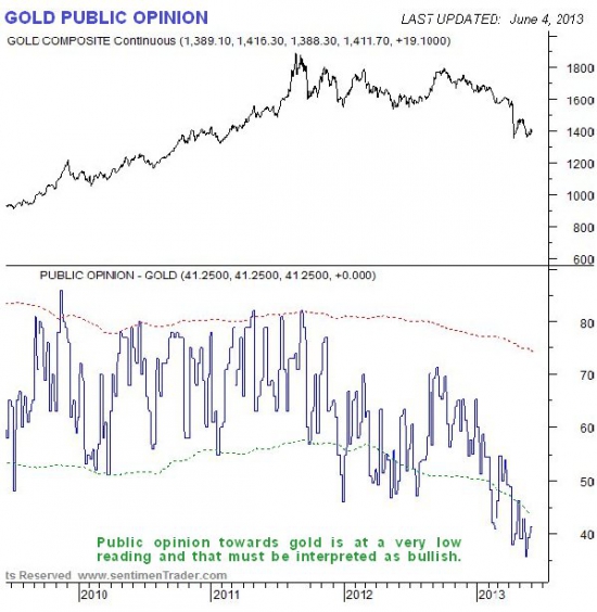 Золото и индекс доллара графики от sentimenTrader.com