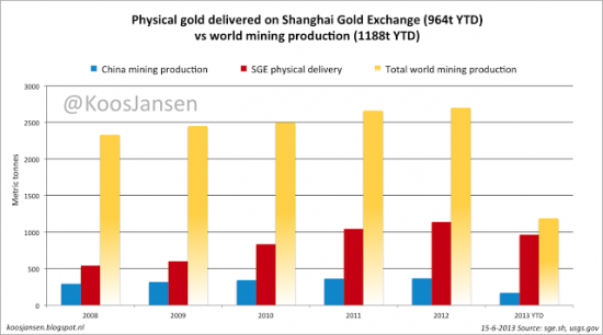Покупки физического золота Шанхайской биржей,СOMEX и TOKOM- и объемами добычи в мире(графики)