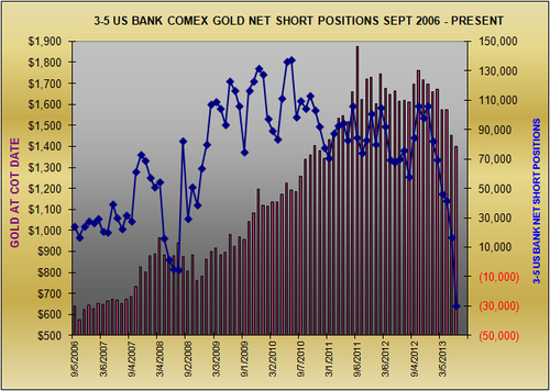 Крупнейшие американские банки продолжают набирать лонги по золоту -44 717 контрактов.Часть 3(графики)
