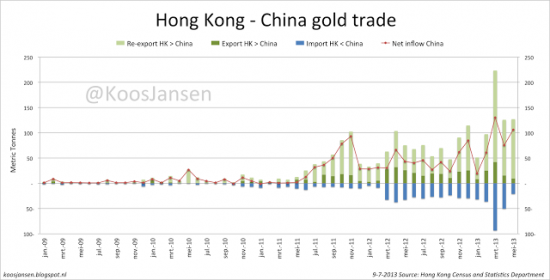 Как золото из Швейцарии перемещается в Hong Kong(графики)