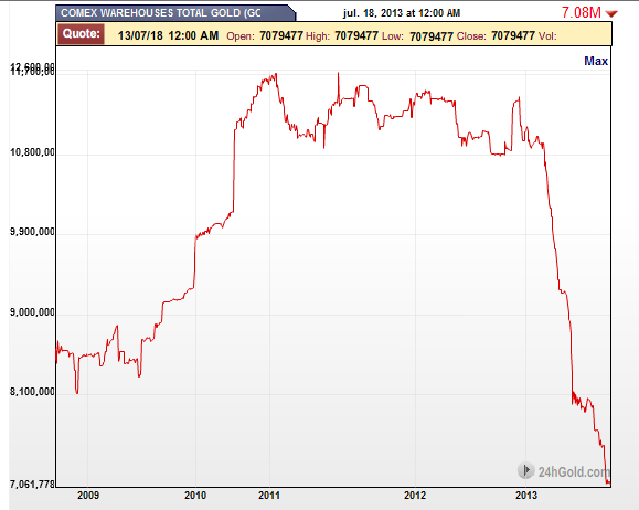 Золото трейдинг. Total Gold. График падения падения цены на золото. Сомехи. Золото цена comex
