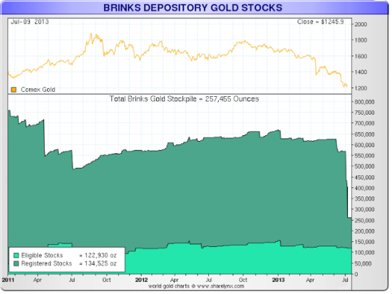 Запасы физического золота на COMEX продолжают сокращаться(графики)