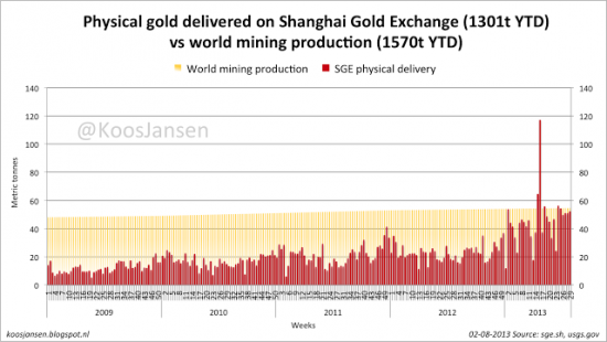 Запасы физического золота на COMEX продолжают сокращаться(графики) и ставка GOFO