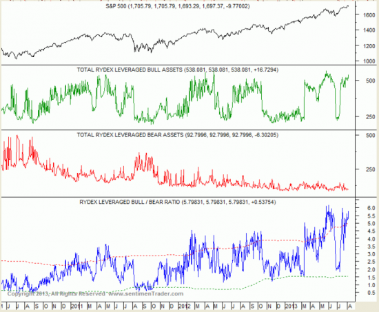 SP 500- четыре,, длинных,, графика от SentimenTrader.com