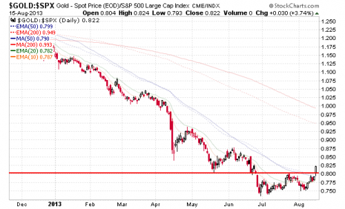 Золото- Arca Gold Bugs он же HUI и SP500.Дополнение к вчерашнему посту-Часть 2.