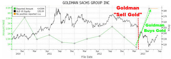 Goldman Sachs в втором квартале(на просадке)купил рекордное кол-во золотого ETF GLD(графики)