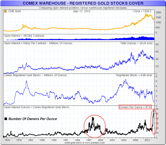 Запасы физического золота на COMEX продолжают сокращаться,на 1 унц-58 получателей,общее падение 78% в 2013г.(графики)