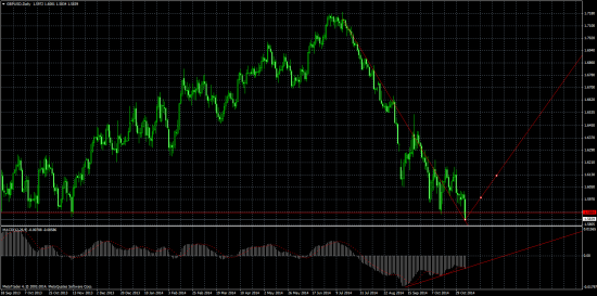 Индекс доллара. Фунт. Dow Jones. Не всё так однозначно.