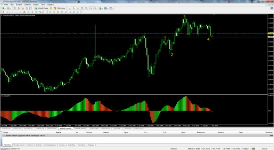 AUDUSD  Ждем разворот