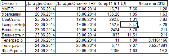 Дивидендные отсечки предстоящей недели с 16 по 20 июня 2014г с учётом режима Т+2.