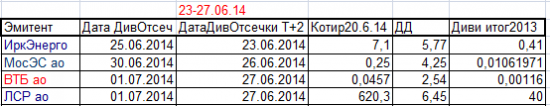 Дивидендные отсечки предстоящей недели с 23 по 27 июня 2014г с учётом режима Т+2.