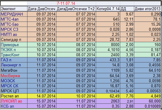 Дивидендные отсечки предстоящей недели с 07 по 11 июля 2014г в режиме  Т+2.