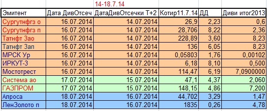 Дивидендные отсечки предстоящей недели с 14 по 18 июля 2014г в режиме Т+2.