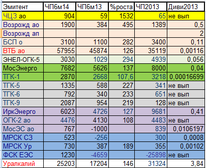 Ударники ЧистоПрибыльного производства.Таблица результатов 1 полугодия 2014 года.