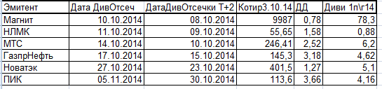 Промежуточные дивидендные отсечки в режиме Т+2 октября 2014 года.Таблица, комментарии.