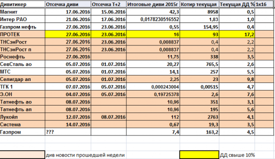 Дивиденды 2016. Таблица отсечек Т+2