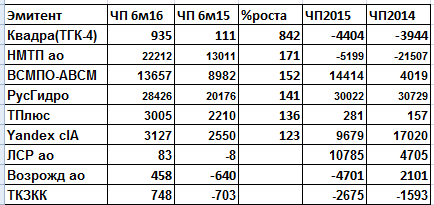 Фейерверк промежуточных супер дивидендов