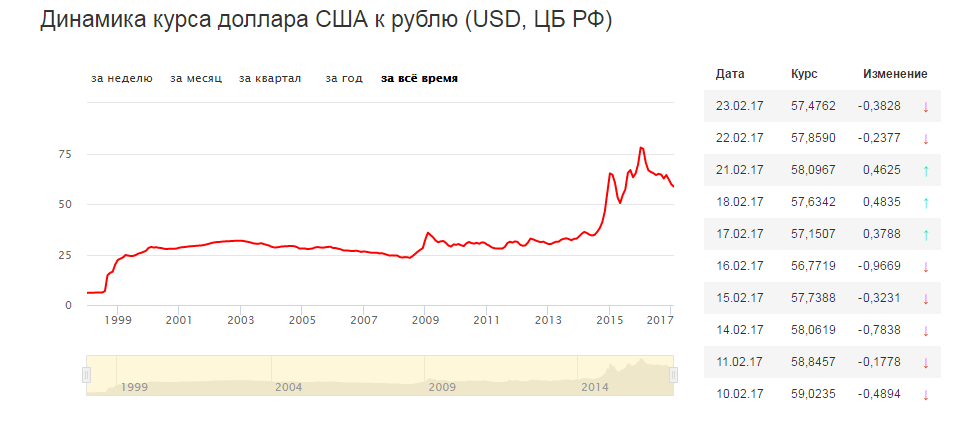 График стоимости доллара к рублю за 3 года. Курс доллара ЦБ. Курс доллара 2001. Курс доллара в 2014 году в России.