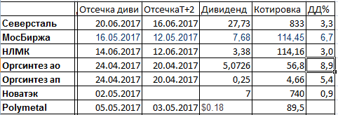 Дивиденды 2017.Бюджет Татарстана.