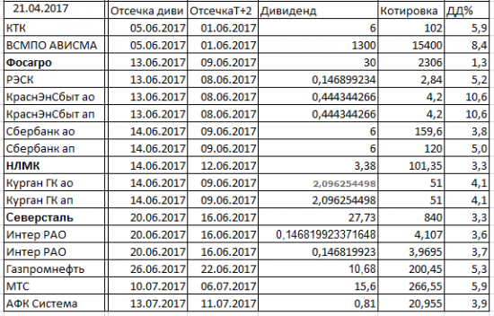 Дивиденды2017.Башнефть: 164 рубля утка или нет
