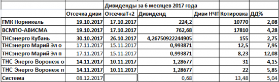 Дивиденды2017 и Новосибирск