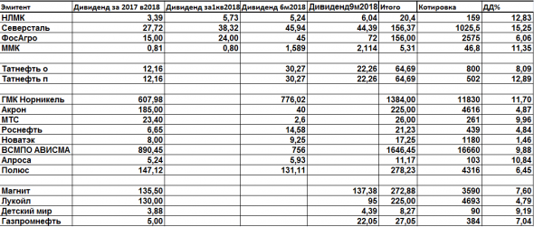 Дивиденды2019. БДС2019