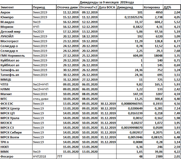 Таблица выплаты дивидендов. Таблица дивидендов по акциям. Таблица акций с дивидендами. Выплата дивидендов по месяцам.
