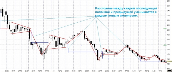 Анализ акций Газпрома.