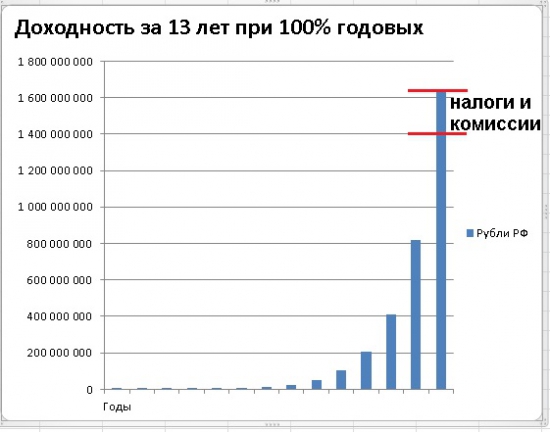 Заработай 1,4 миллиарда рублей на Суперпортфеле Баффета.