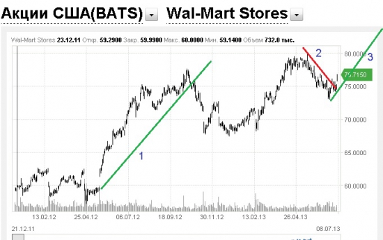 Рекомендация на покупку Wal-Mart Stores Inc.