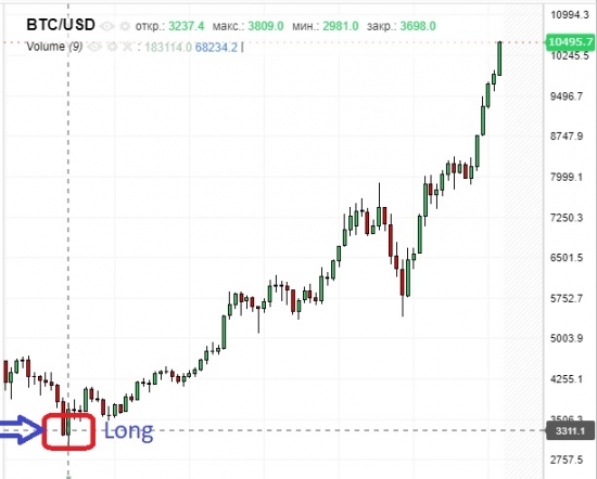 Курс Биткоина может достигнуть 50 000$ в 2018 году.