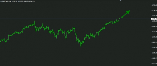 S&P500 покупка (продолжение роста).