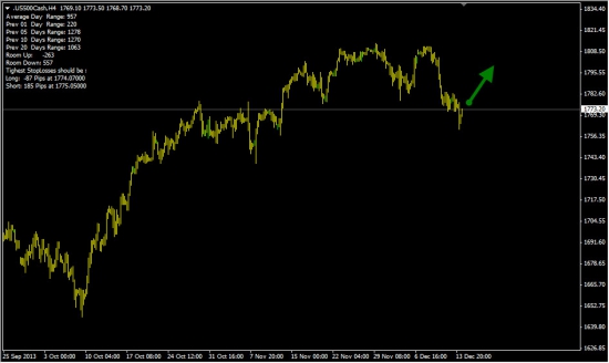 S&P500  -  60% вероятность роста.