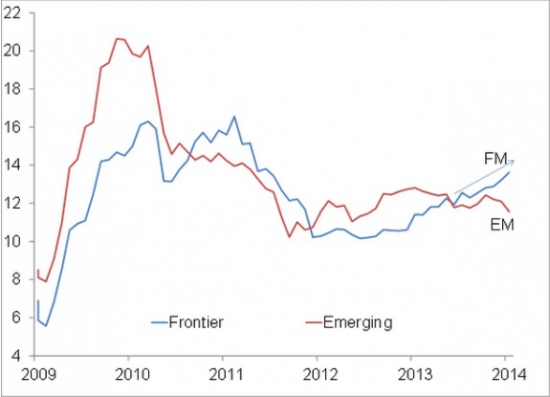 Сравнение инвестиций в пограничные и развивающиеся рынки
