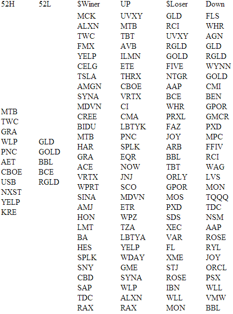 Обзор рынка США (NYSE NASDAQ AMEX) на 27.06.2013