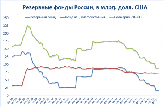 Динамика резервных фондов РФ