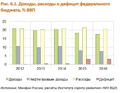 бюджет и ввп чем отличаются. Смотреть фото бюджет и ввп чем отличаются. Смотреть картинку бюджет и ввп чем отличаются. Картинка про бюджет и ввп чем отличаются. Фото бюджет и ввп чем отличаются