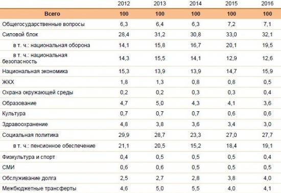 ВВП и бюджет России для трейдера.
