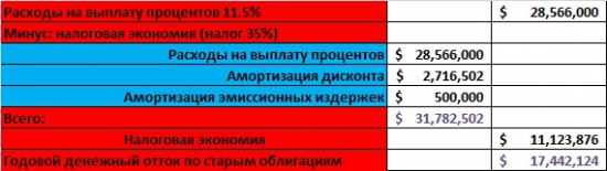 Часть I.I. Жизнь после "дешёвых денег". High-yield bond.