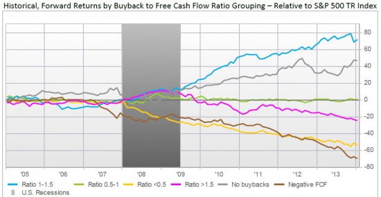 Buyback по-американски или прощай доходность от инвестиций