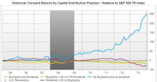 Buyback по-американски или прощай доходность от инвестиций